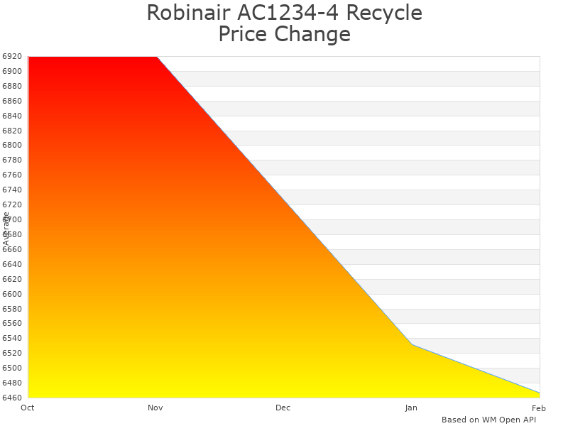 How Robinair AC1234-4 Recharge Machine price was changing