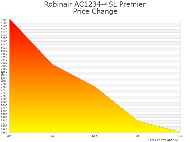 How Robinair AC1234-4SL price was changing