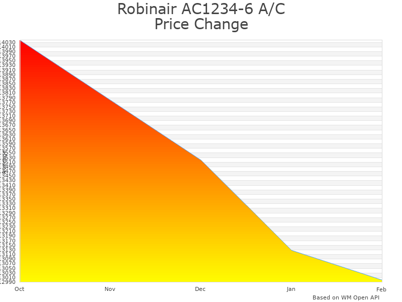 How Robinair AC1234-6 A/C Service Machine price was changing