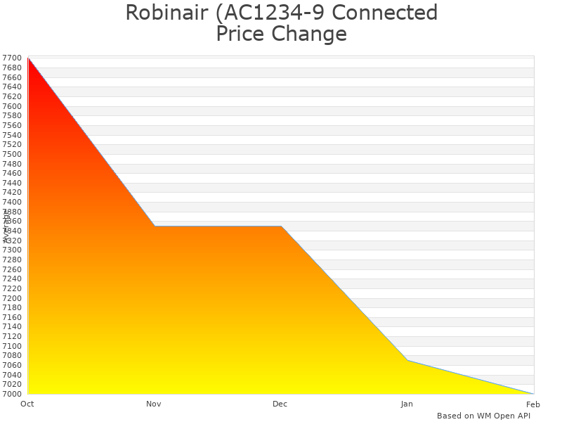 How Robinair AC1234-9 Refrigerant Machine price was changing