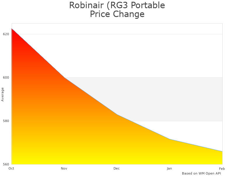 How Robinair RG3 Portable Refrigerant Recovery Machine price was changing