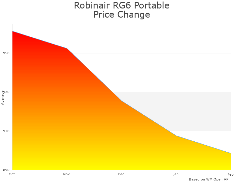 How Robinair RG6 Portable Refrigerant Recovery Machine price was changing