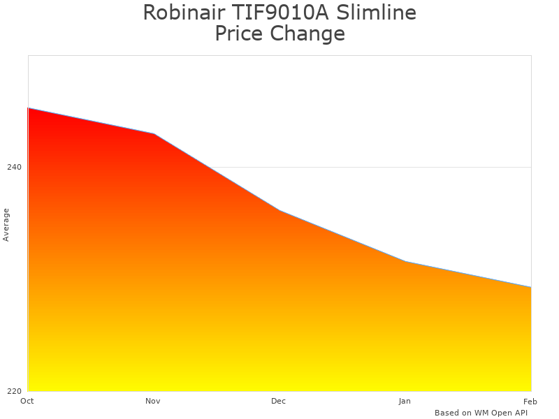 How Robinair TIF9010A Slimline Refrigerant Scale price was changing