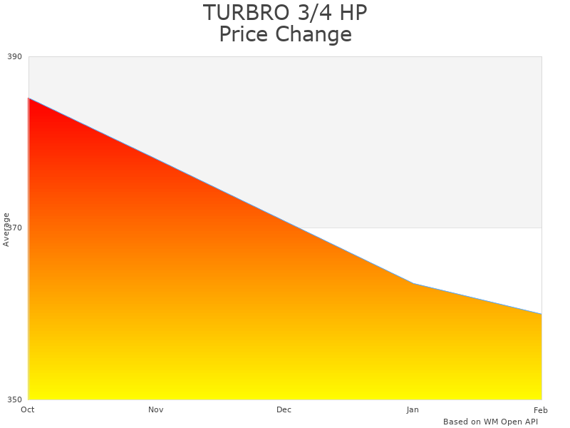 How TURBRO 3/4 HP R750 Refrigerant Recovery Machine price was changing