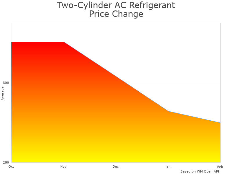 How Two-Cylinder AC Refrigerant Recovery Machine Gdrasuya10 price was changing