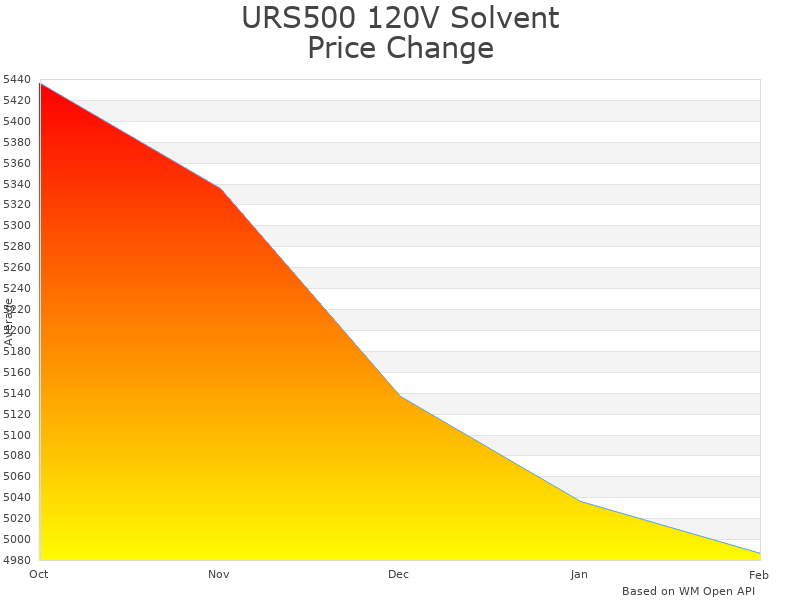 How URS500 120V Solvent Recycler price was changing