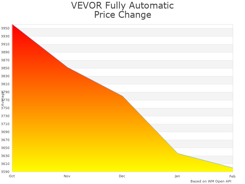 How VEVOR Fully Automatic Recovery Machine price was changing