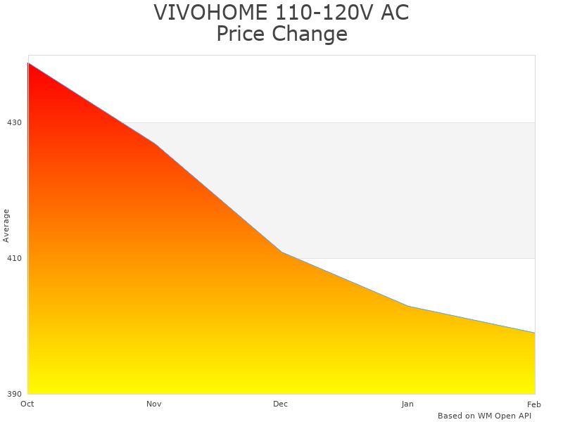 How VIVOHOME VH471-GY Refrigerant Recovery Machine price was changing