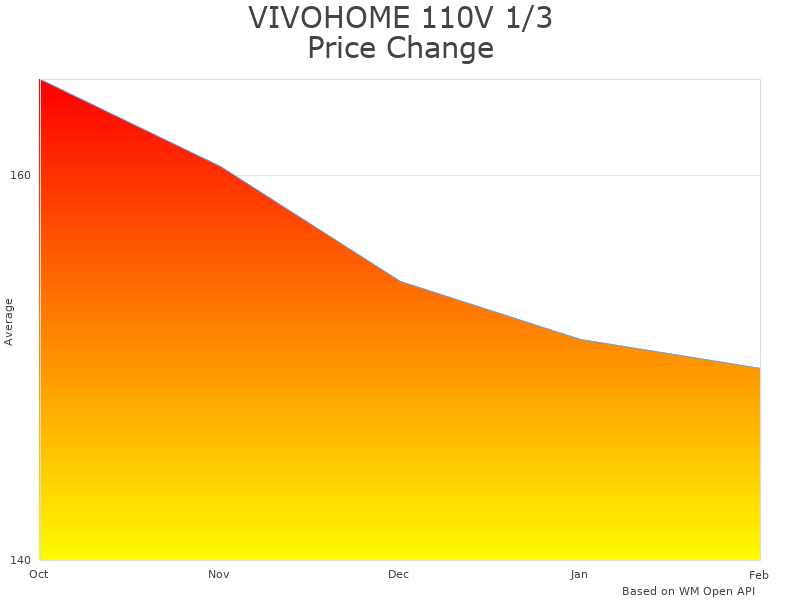 How VIVOHOME VH322 price was changing