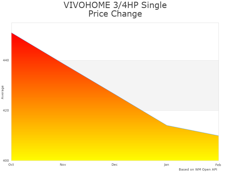 How VIVOHOME 3/4HP Refrigerant Recovery Machine price was changing