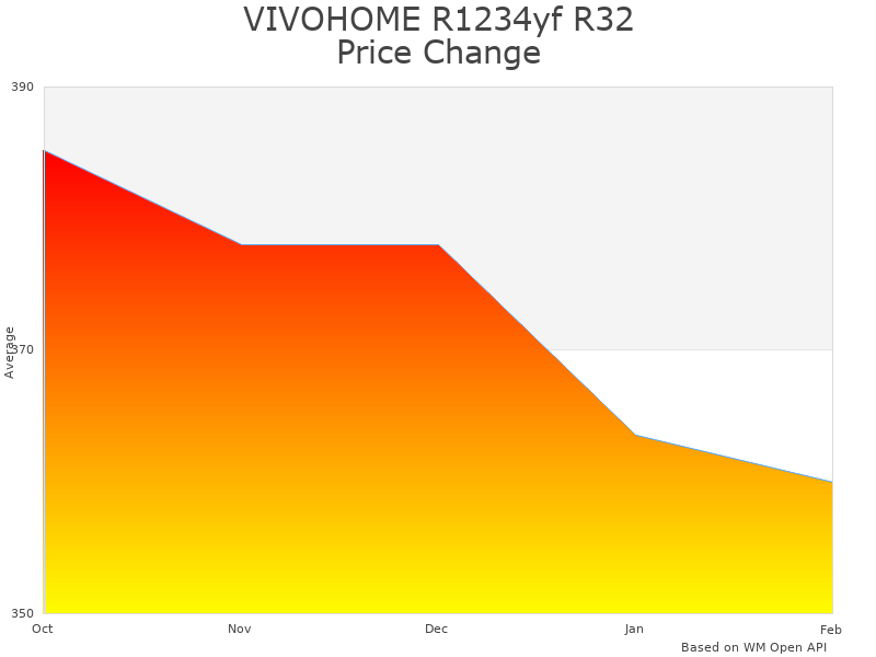 How VIVOHOME R1234yf R32 Refrigerant Recovery Machine price was changing