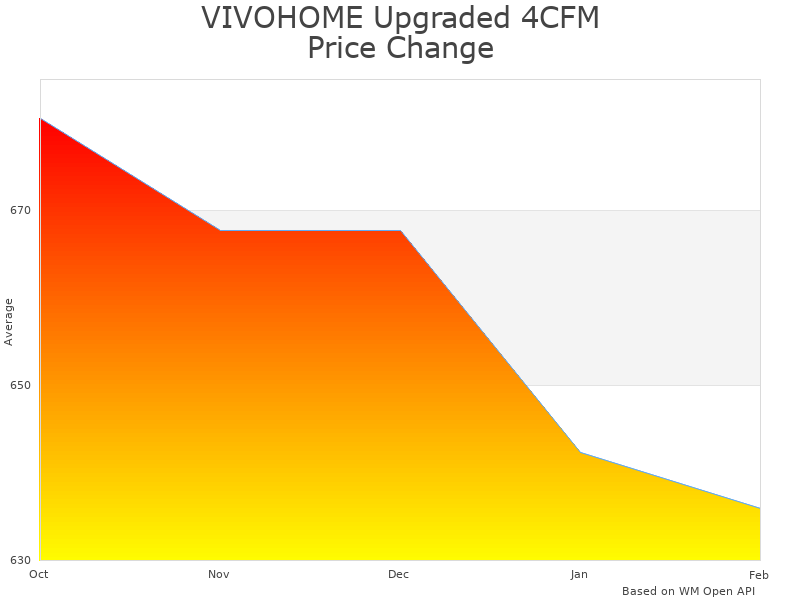 How VIVOHOME Upgraded 4CFM Vacuum Pump price was changing