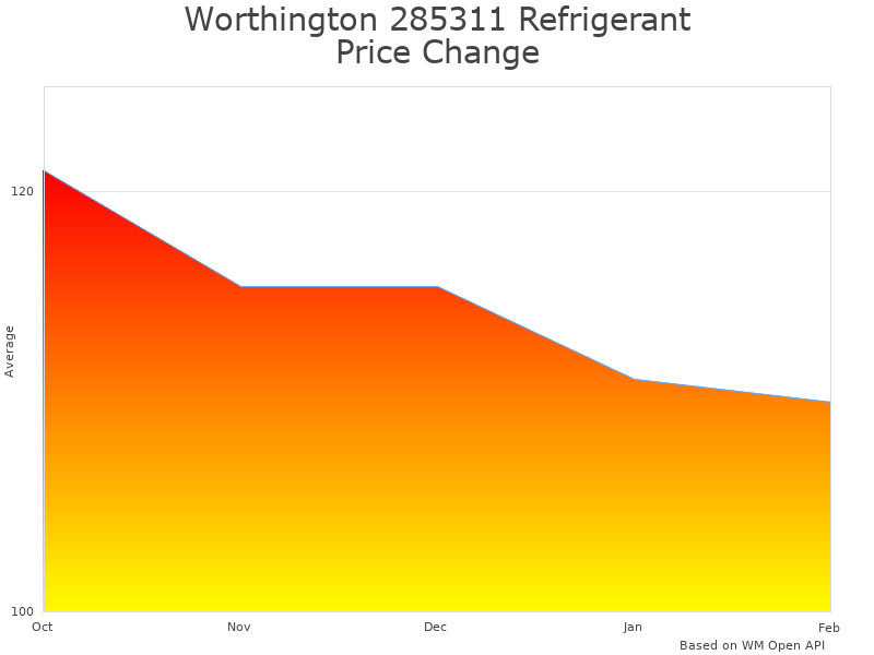 How Worthington 285311 Refrigerant Tank price was changing