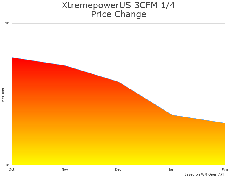 How 3CFM 1/4 HP Vacuum Pump price was changing