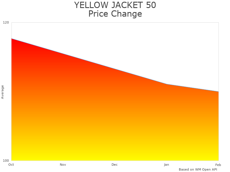 How YELLOW JACKET 50 LB Universal Refrigerant Recovery Tank price was changing