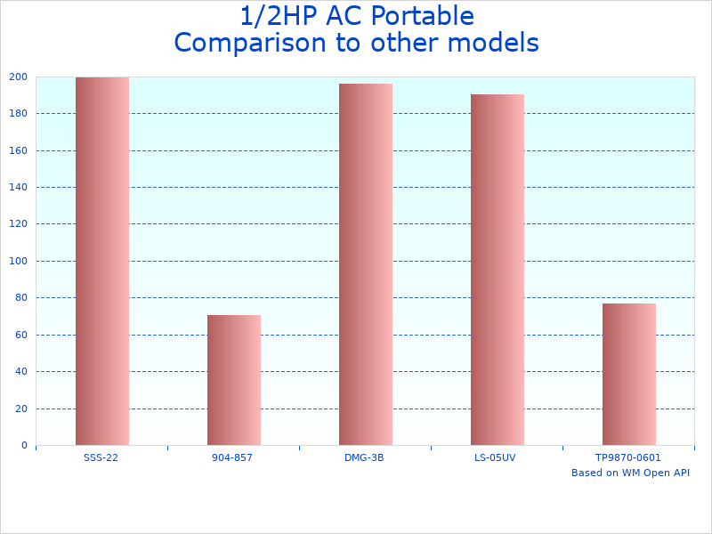 Compare Refrigerant recycling machine AC unit to similar products