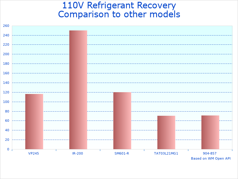 Compare Dual Cylinder Refrigerant Recovery FGE2U to similar products