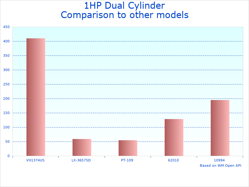 Compare Refrigerant Recovery Machine 1HP Dual Cylinder to similar products