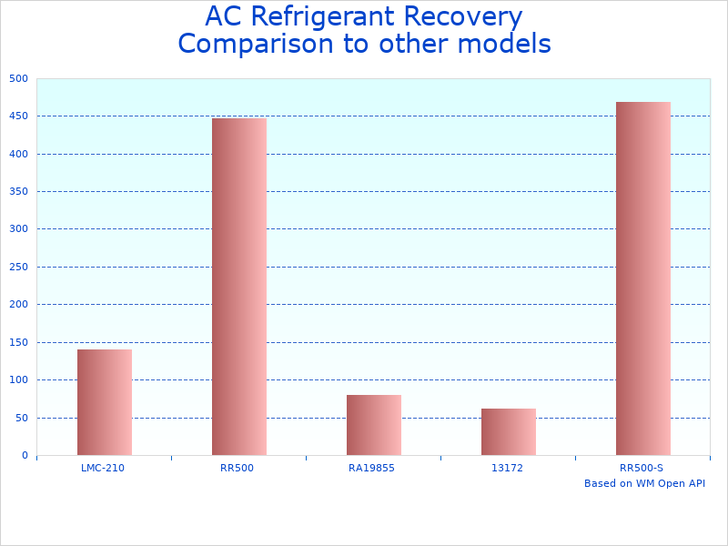 Compare Refrigerant Recovery Machine Model JT031S1-2 to similar products