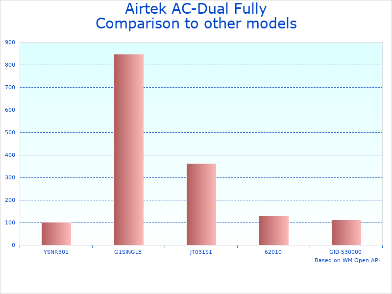 Compare Automatic HVAC Recovery Tool AC-Dual to similar products