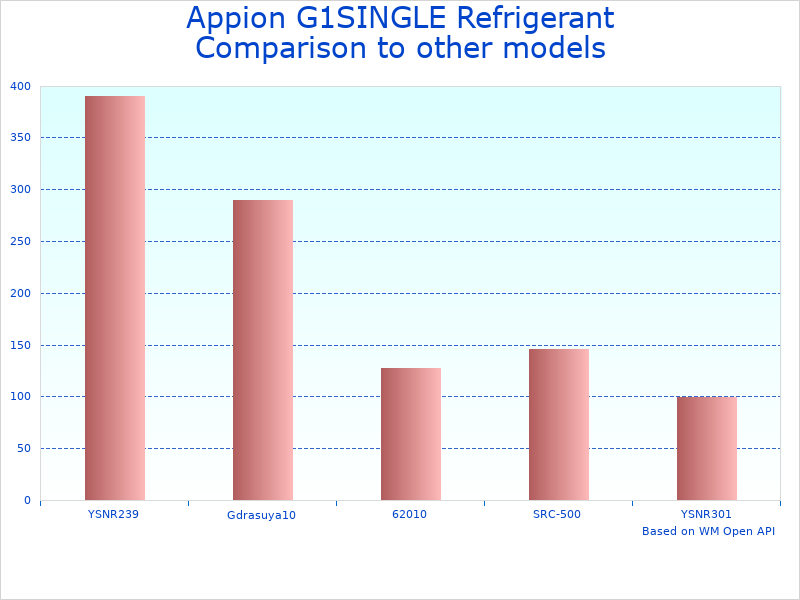 Compare Refrigerant Recovery Machine G1SINGLE to similar products