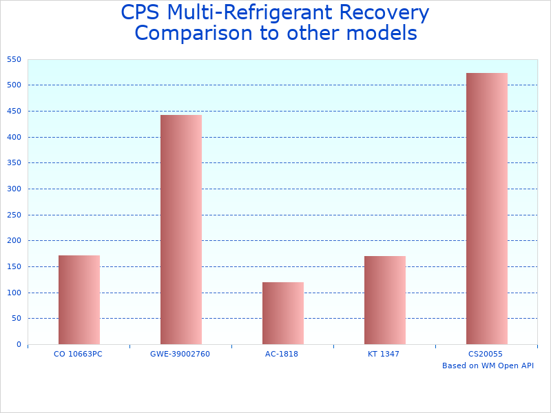 Compare CPSAR2700M Refrigerant Recovery Machine to similar products