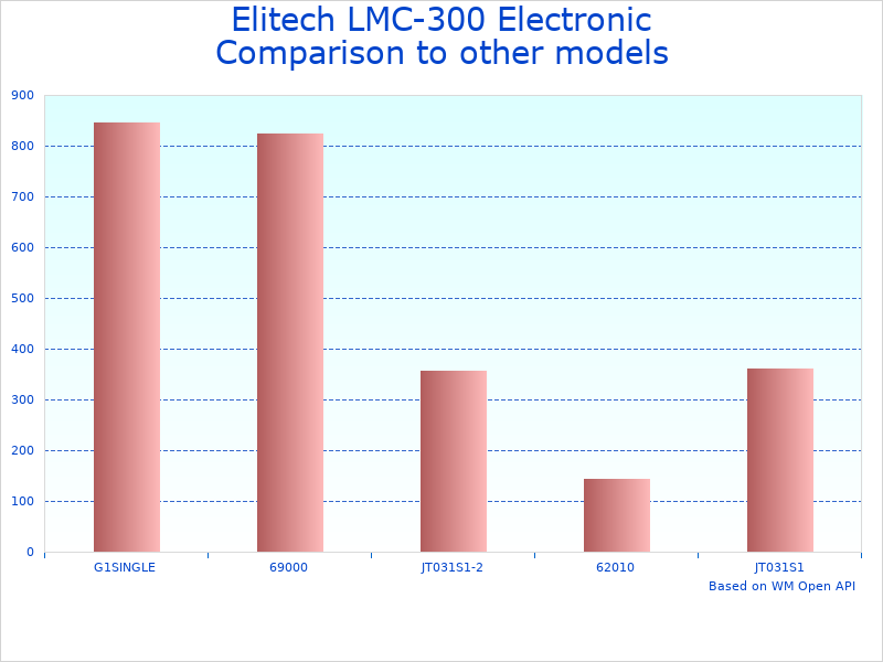 Compare Electronic Refrigerant Scale 220 lbs to similar products