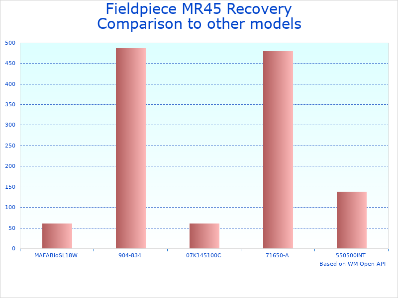 Compare Fieldpiece MR45 to similar products