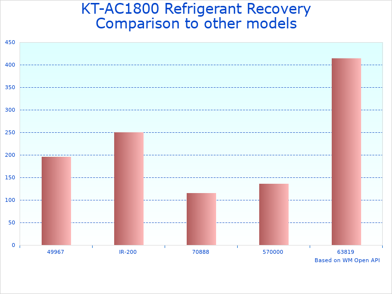 Compare Refrigerant Recovery Machine R134A to similar products