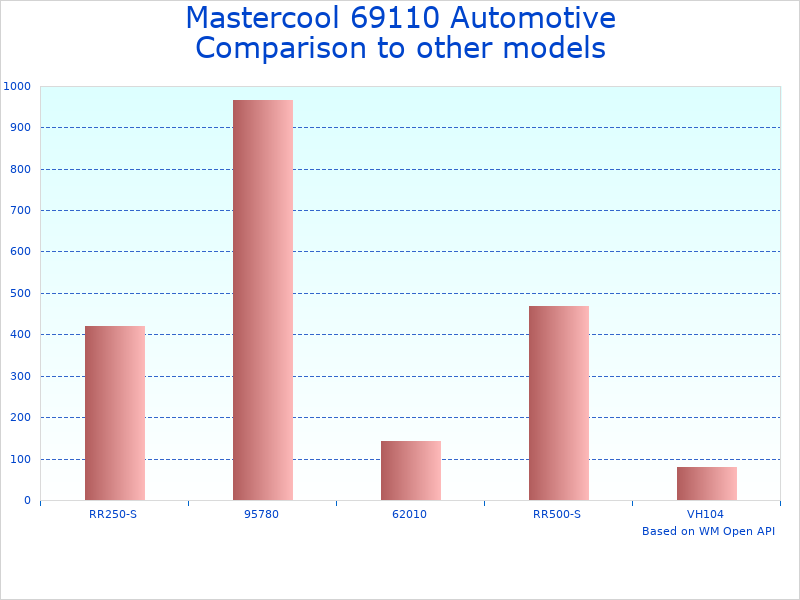 Compare Automotive Refrigerant Recovery 69110 to similar products