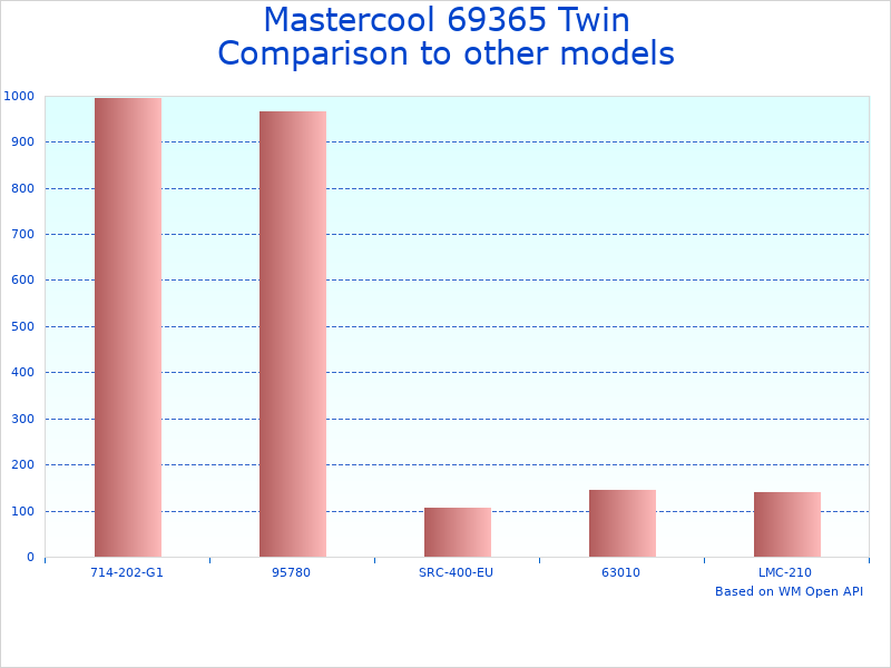 Compare Refrigerant Recovery System Model 69365 to similar products