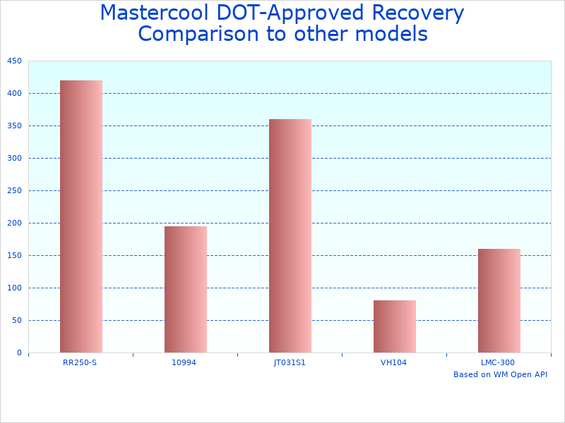 Compare Recovery Cylinders 50# for Air Conditioning to similar products