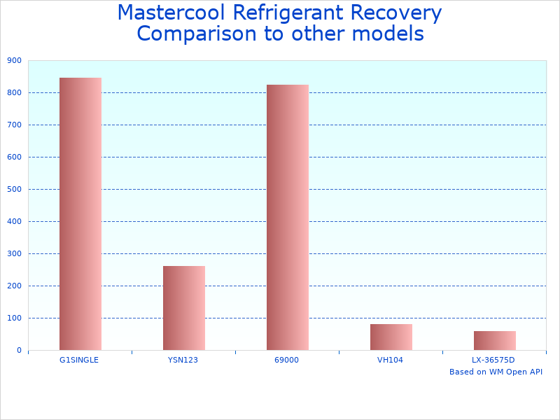 Compare Mastercool Recovery Tank 50LB to similar products