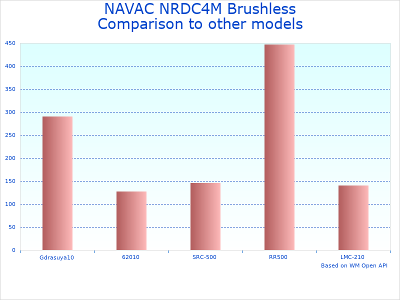 Compare Brushless DC Recovery Machine NRDC4M to similar products