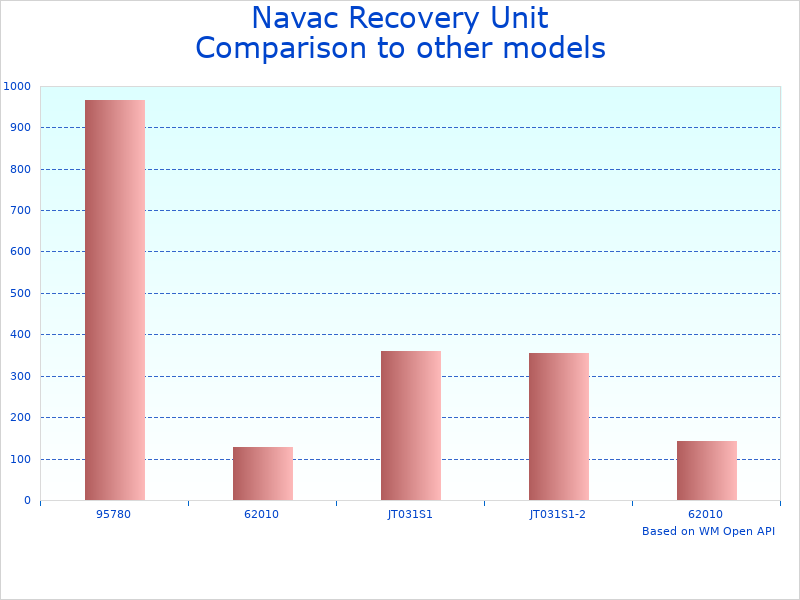 Compare Refrigerant Recovery Machine NRDDF to similar products