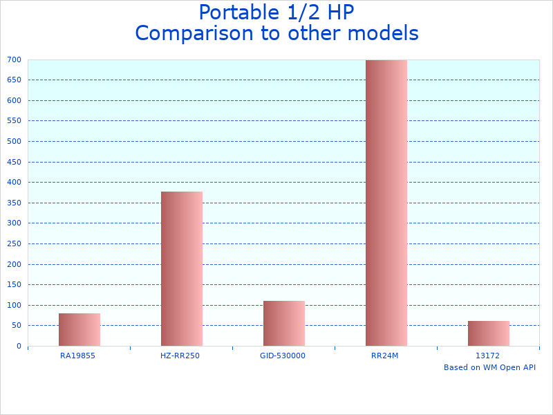 Compare HVAC Refrigerant Recovery Machine 1/2 HP to similar products