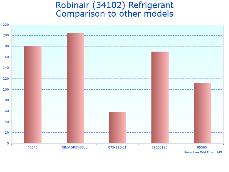 Compare 30 lbs. R-134a Refrigerant Tank to similar products