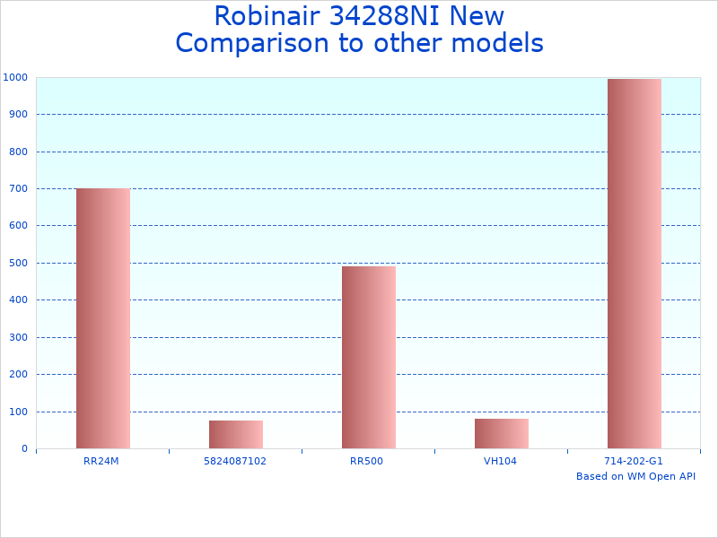 Compare R-134A Recovery and Recycling Machine 34288NI to similar products