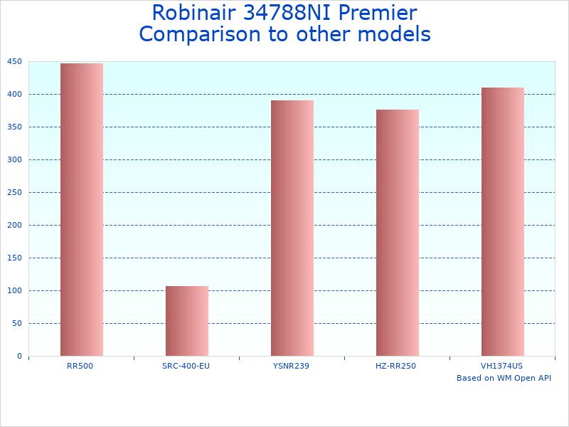 Compare 34788NI Refrigerant Recovery System to similar products