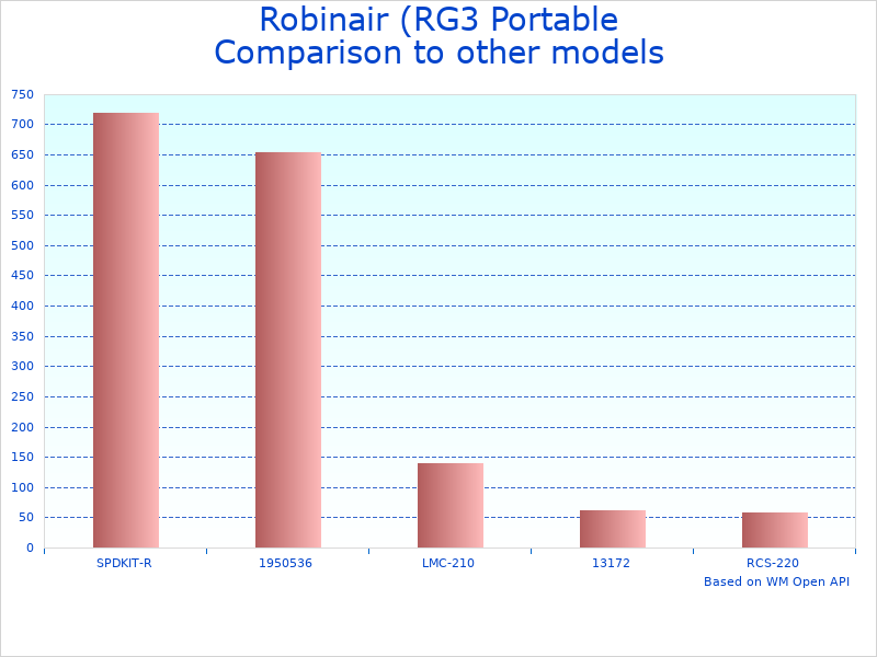 Compare Portability in Refrigerant Recovery Tools RG3 to similar products