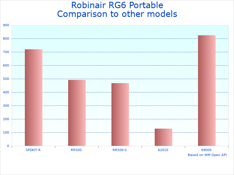 Compare Portable Refrigerant Recovery Machine RG6 to similar products