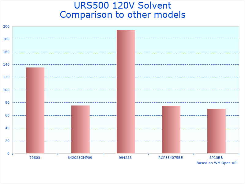 Compare Solvent Recycler Machine URS500 to similar products