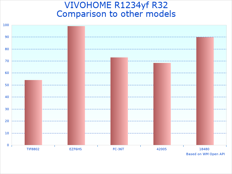 Compare R1234yf R32 Recovery Machine by VIVOHOME to similar products